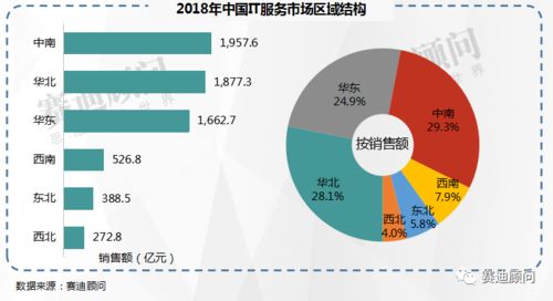中國(guó)IT服務(wù)市場(chǎng)邁入萬(wàn)億元時(shí)代 賽迪顧問(wèn)預(yù)測(cè)2021年數(shù)據(jù)處理服務(wù)成關(guān)鍵驅(qū)動(dòng)力
